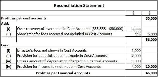 https://www.financestrategists.com/accounting/cost-accounting/reconciliation-of-cost-and-financial-accounts/