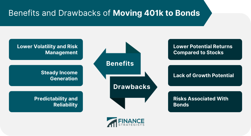 ¿Debo convertir 401k en bonos?