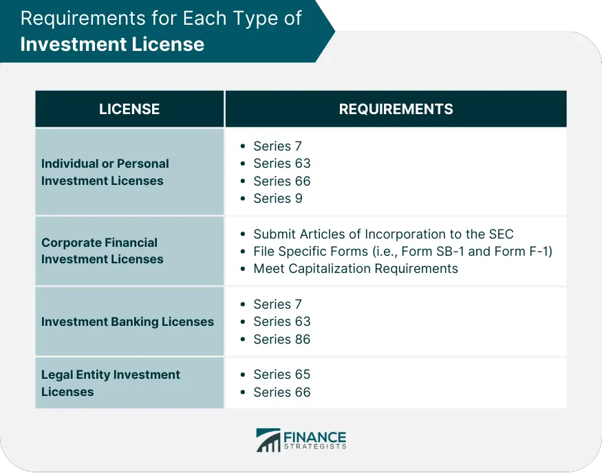 Tipos de licencias de inversión