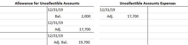 Método de antigüedad para cuentas por cobrar/cuentas incobrables