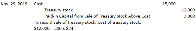 https://www.financestrategists.com/accounting/treasury-stock/