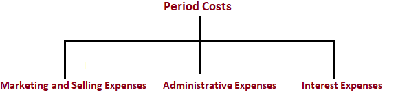 Diferencia entre costos de producto y costos de período.