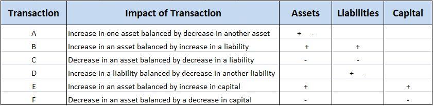 Efectos de las transacciones en un balance