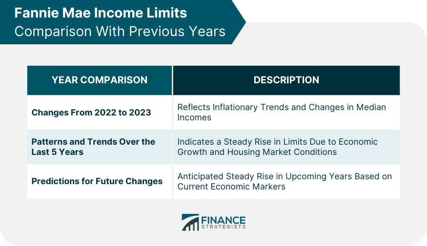 Límites de ingresos de Fannie Mae 2023