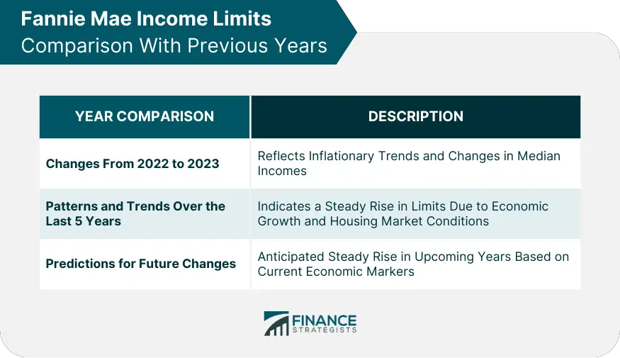 Límites de ingresos de Fannie Mae 2023