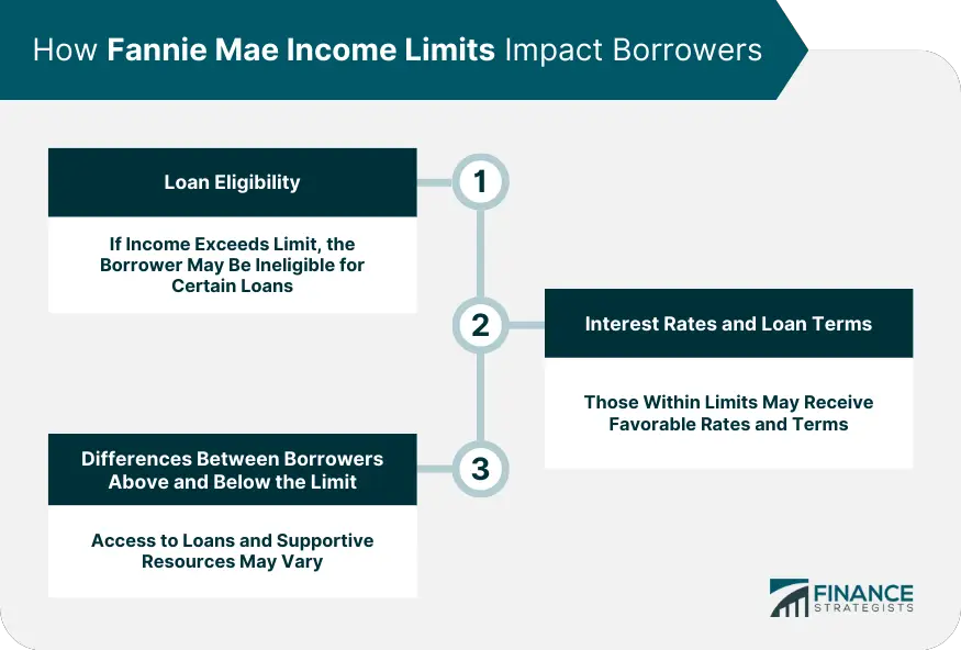 Límites de ingresos de Fannie Mae 2023