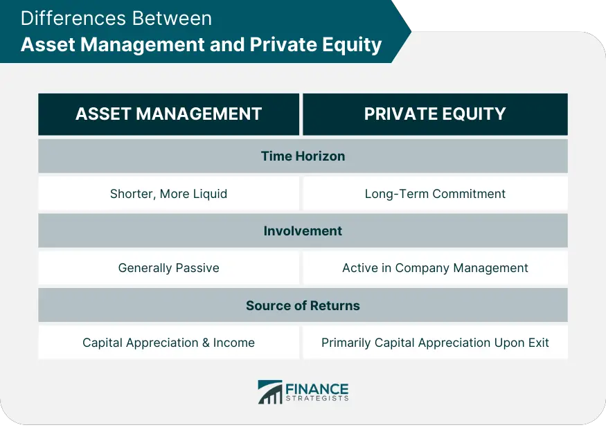 Gestión de activos versus capital privado