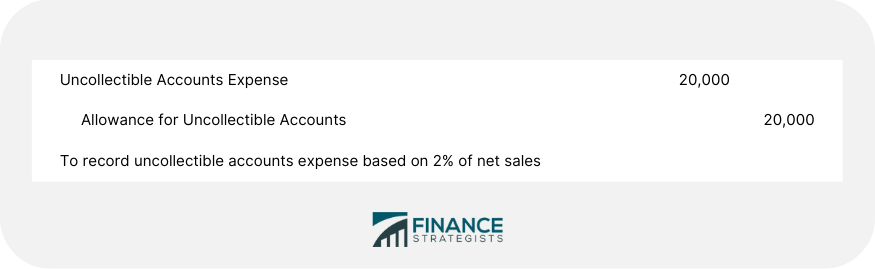 Método de porcentaje de ventas netas.