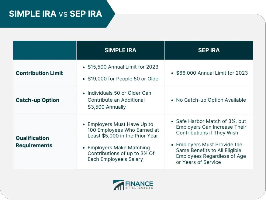 IRA SIMPLE versus IRA SEP