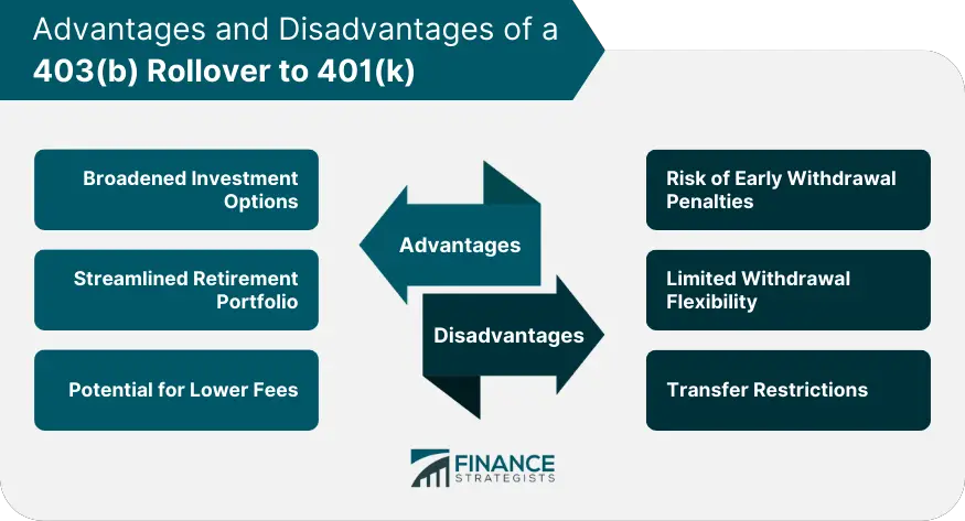 Transferencia de 403(b) a 401(k)