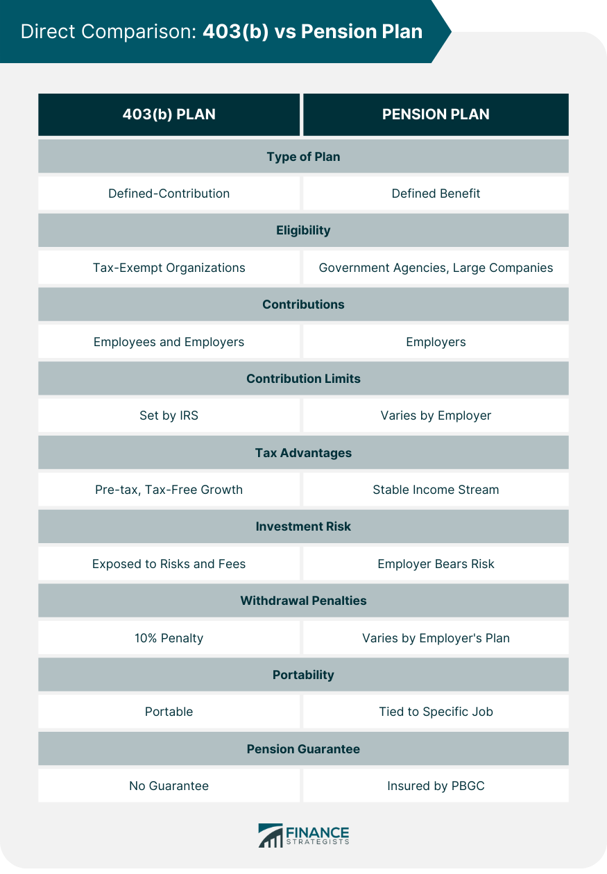 403(b) versus plan de jubilación 403(b) versus plan de jubilación