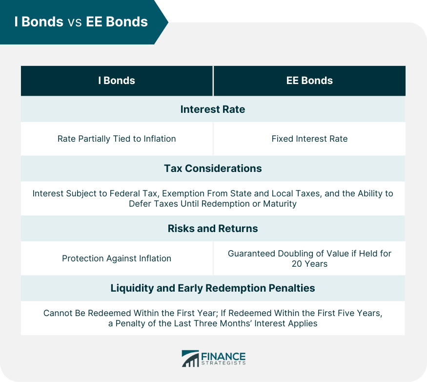 Bonos I versus bonos EE