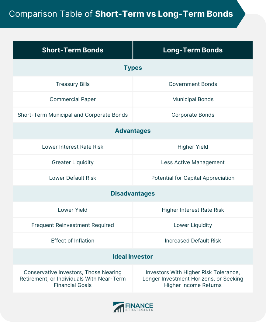 Bonos a corto plazo frente a bonos a largo plazo