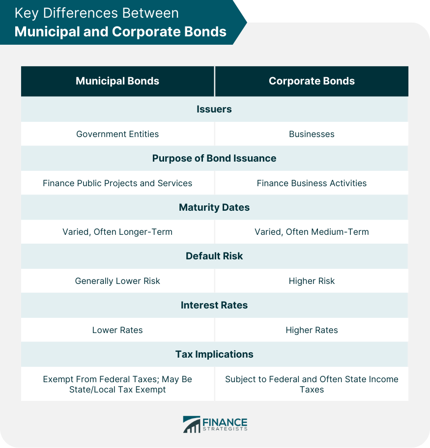 Bonos municipales versus bonos corporativos