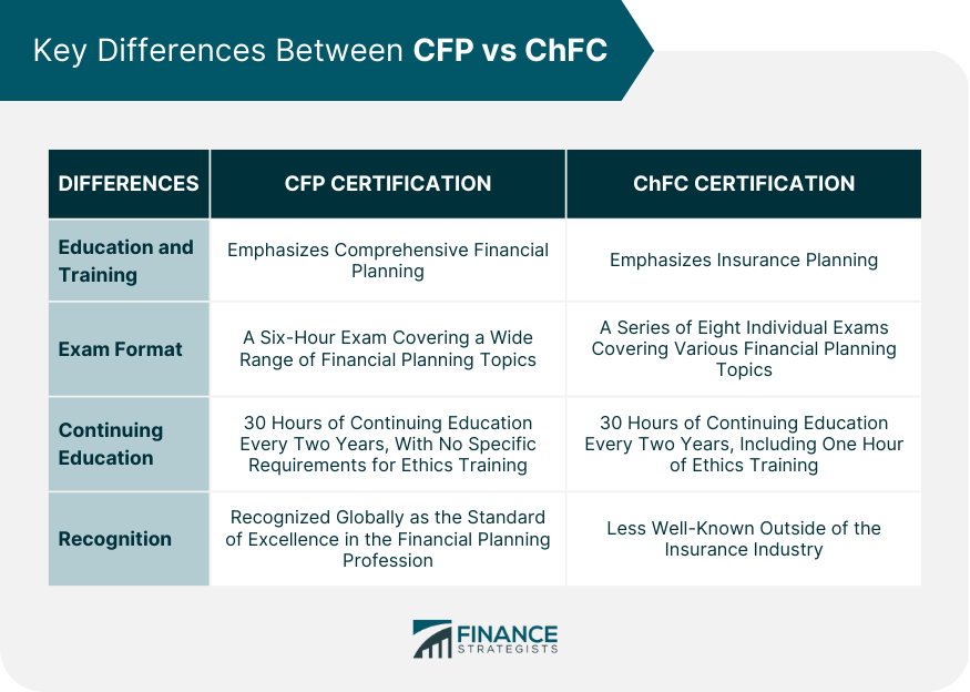 CFP vs ChFC