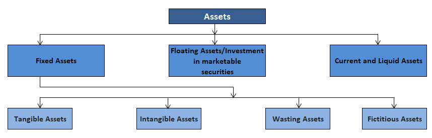 Clasificación de activos y pasivos.
