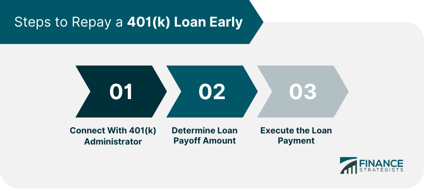 Cómo liquidar anticipadamente un préstamo 401(k)
