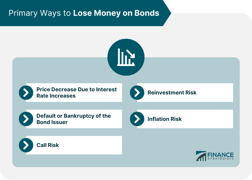 Cómo perder dinero en bonos