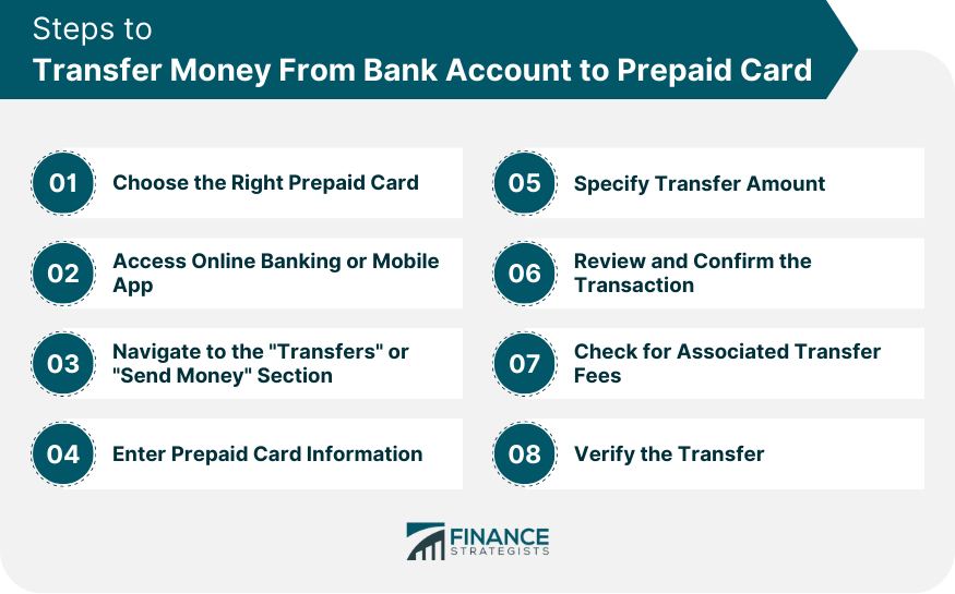 Cómo transferir dinero de una cuenta bancaria a una tarjeta prepago