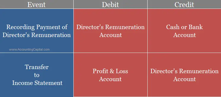 Contabilidad y asiento de diario para la remuneración de los directores