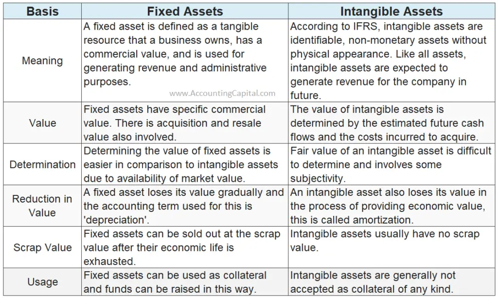 Diferencia entre activos fijos y activos intangibles