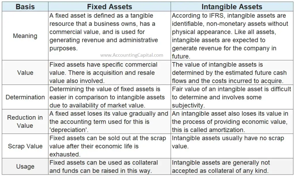 Diferencia entre activos fijos y activos intangibles