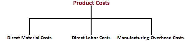 Diferencia entre costos de producto y costos de período.