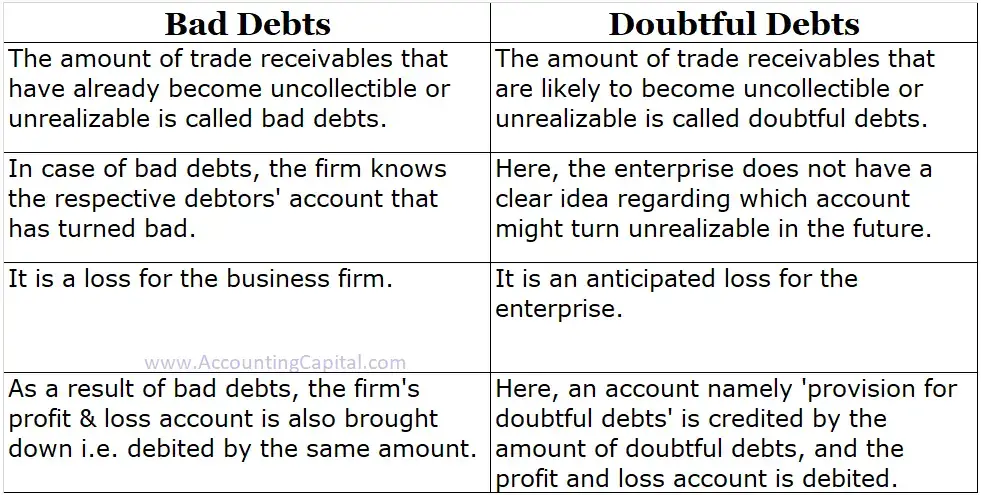 Diferencia entre deuda incobrable y deuda dudosa