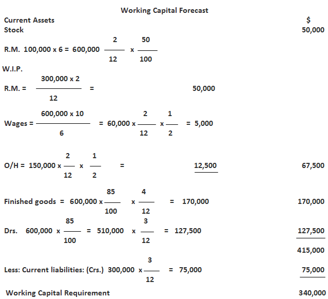 Estimación de los requisitos de capital de trabajo.