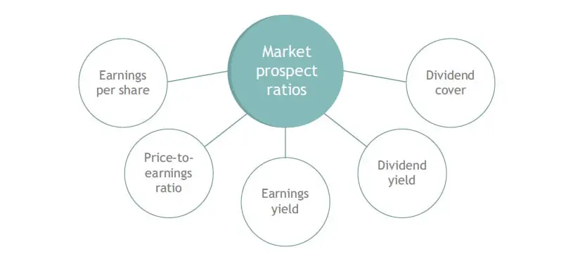 Fórmula y ejemplos de perspectivas de mercado.