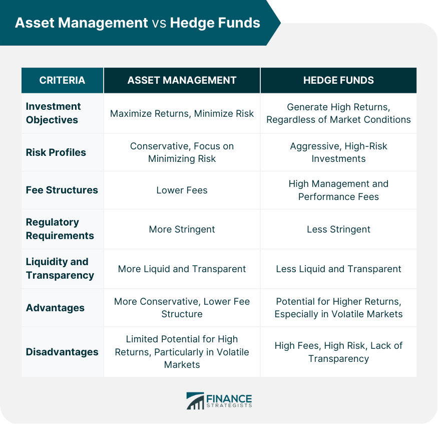 Gestión de activos frente a fondos de cobertura
