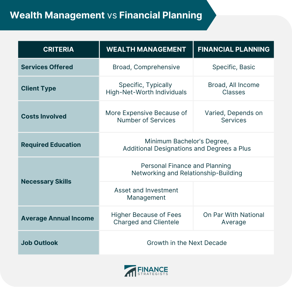 Gestión patrimonial versus planificación financiera