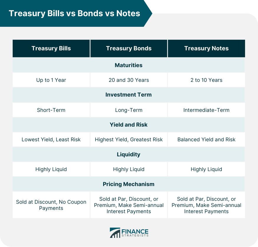Letras del Tesoro frente a bonos frente a pagarés