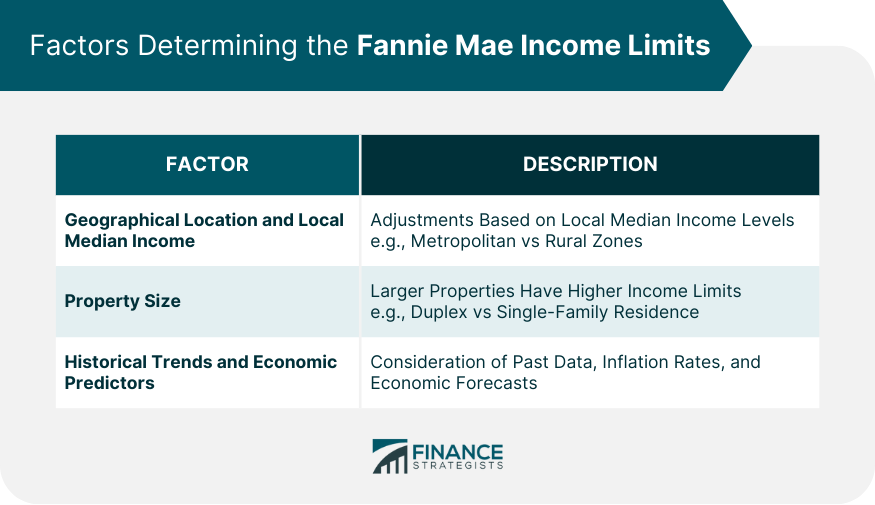Límites de ingresos de Fannie Mae 2023