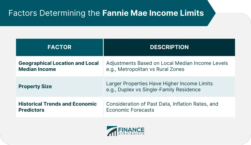 Límites de ingresos de Fannie Mae 2023