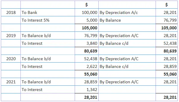 Método de anualidad de depreciación de activos