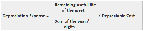 Método de depreciación de activos basado en la suma de las cifras anuales Método de depreciación de activos basado en la suma de las cifras anuales