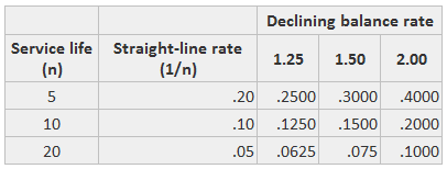 Método decreciente de depreciación de activos