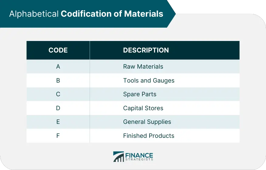 Métodos y principios de codificación de materiales.