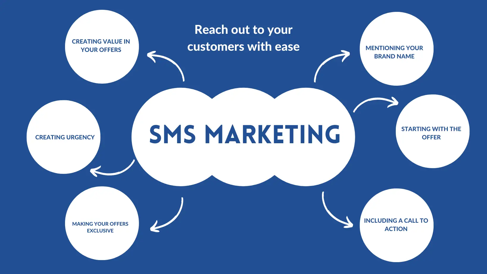 Por qué el marketing por SMS es importante