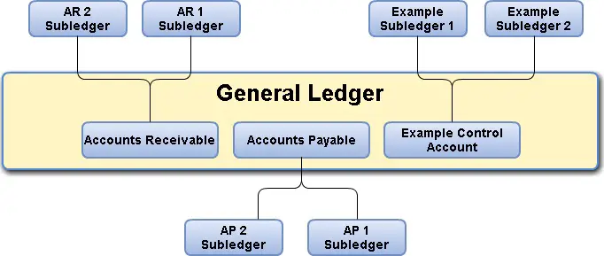 ¿Qué es un libro mayor subsidiario?