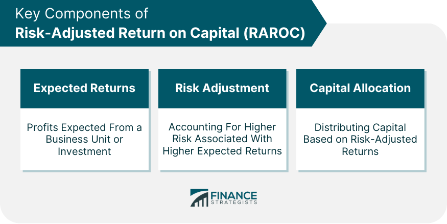 Rentabilidad del capital ajustada al riesgo (RAROC)