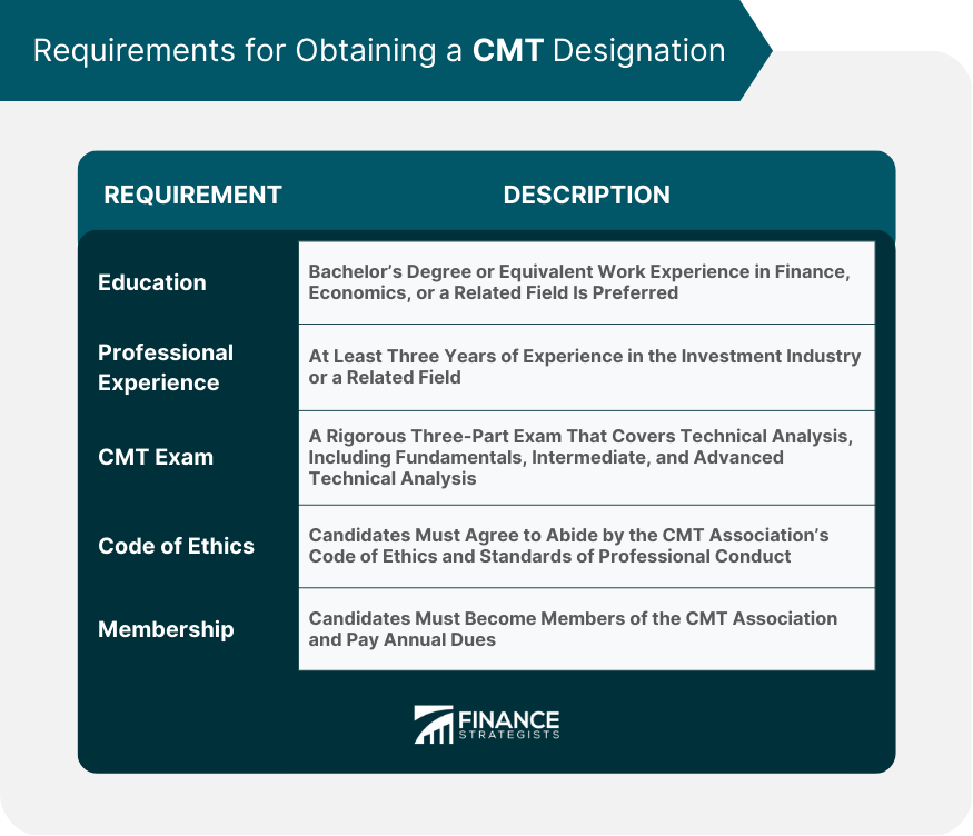 Técnico colegiado de mercado (CMT)