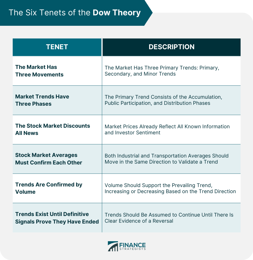 Teoría de Dow