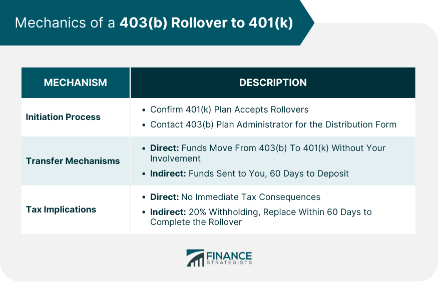 Transferencia de 403(b) a 401(k)