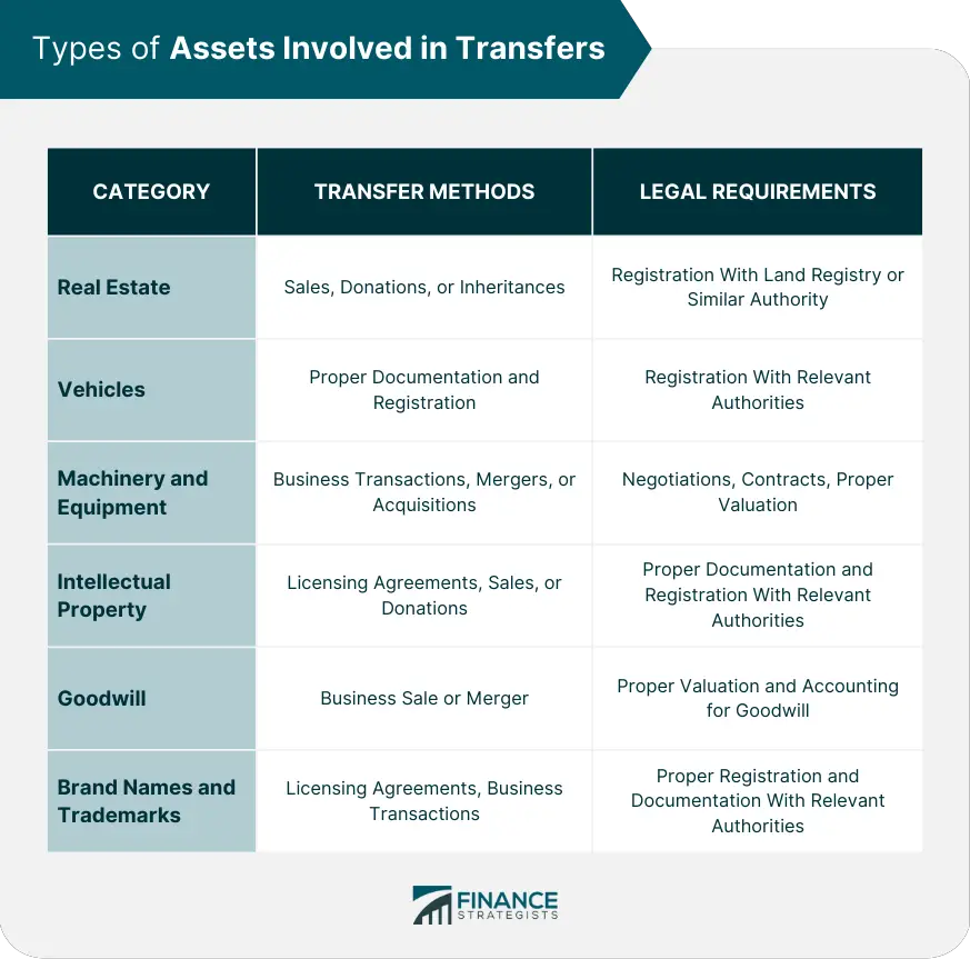 Transferencia de activos