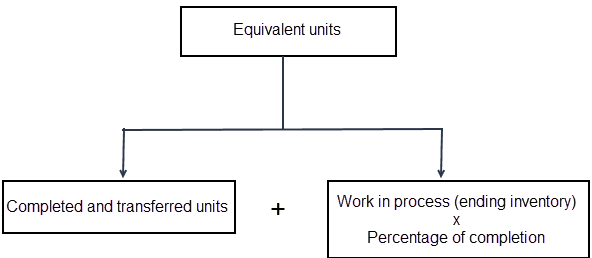 Unidades de producción equivalentes