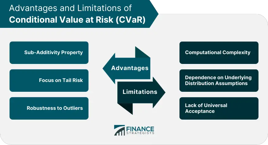 Valor en Riesgo Condicional (CVaR)