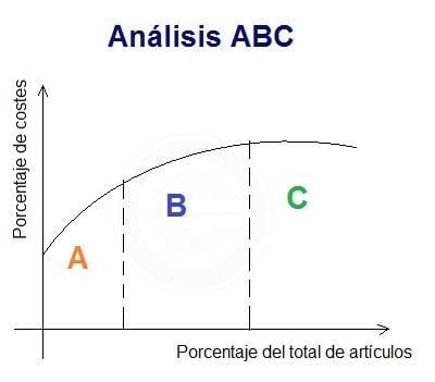 Análisis ABC