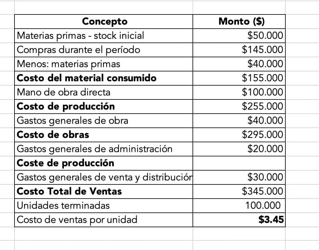 Contabilidad de costos de producción